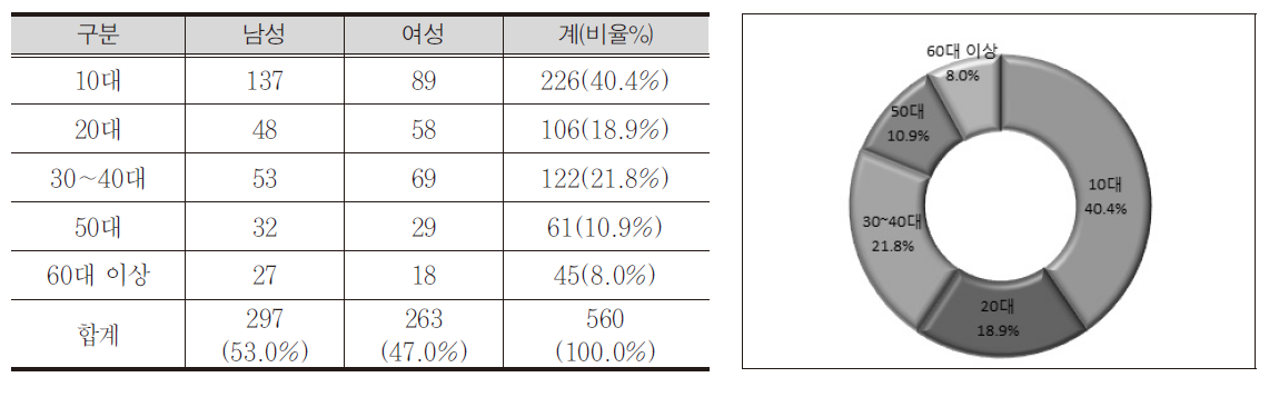 성별, 연령별 분포