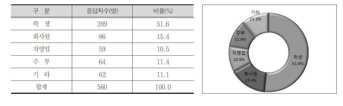 직업별 분포