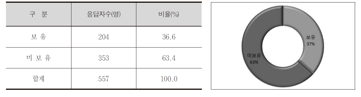 자동차 및 보유유무