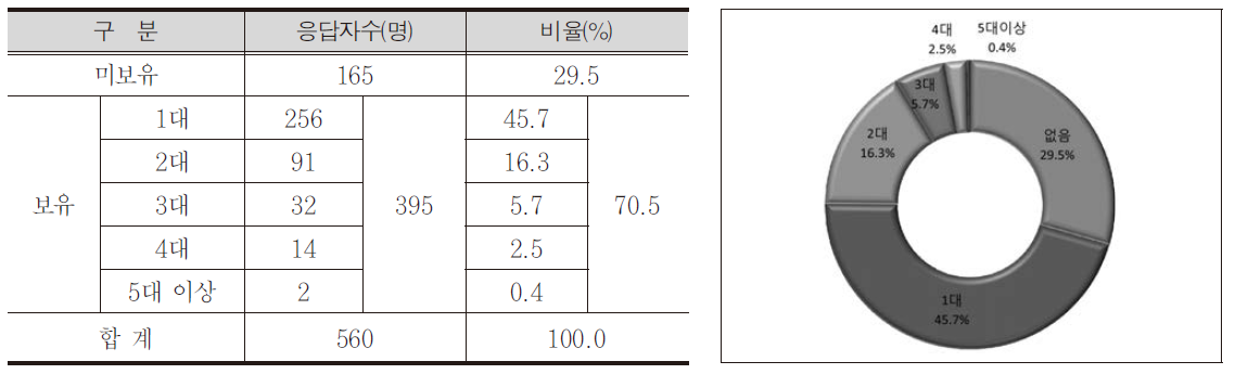 자전거 보유 대수