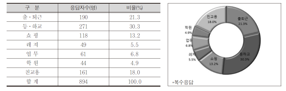 통행목적별 분포