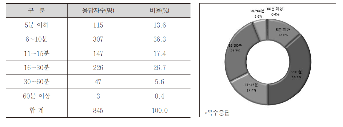 평균 통행시간