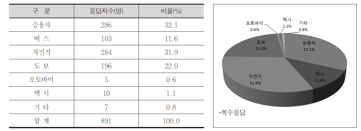 통행수단별 이용자 수