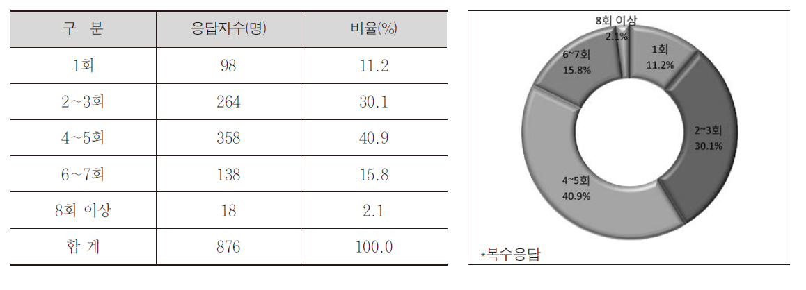 평균 통행회수