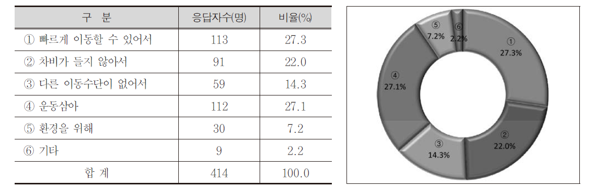 자전거를 이용하는 이유