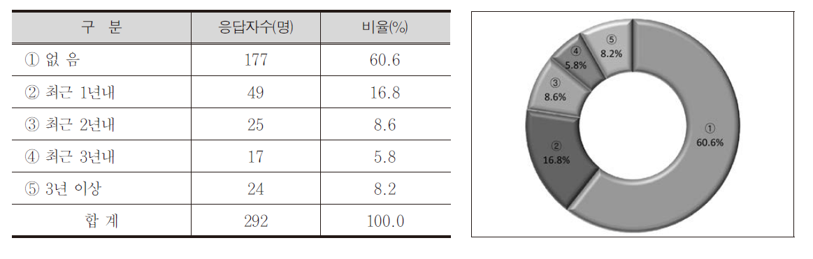 자전거 분실여부