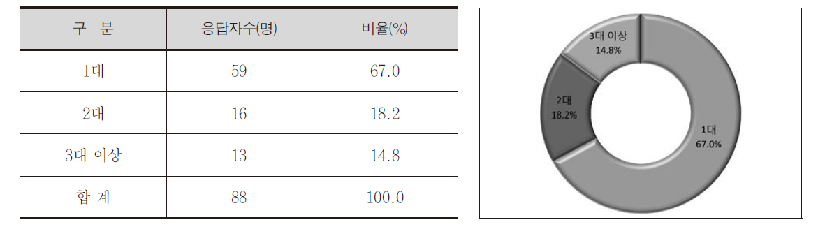 자전거 분실대수