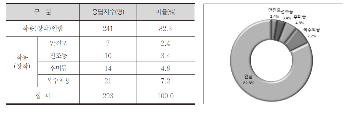 안전장비 착용(장착) 여부