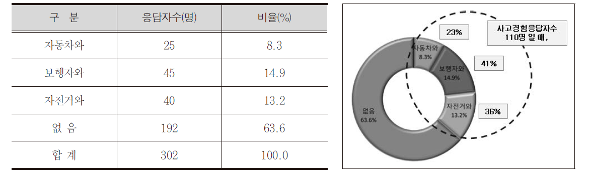 자전거 사고 경험