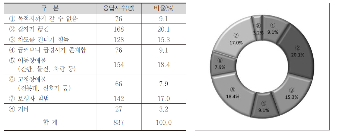 자전거도로 노선의 문제점