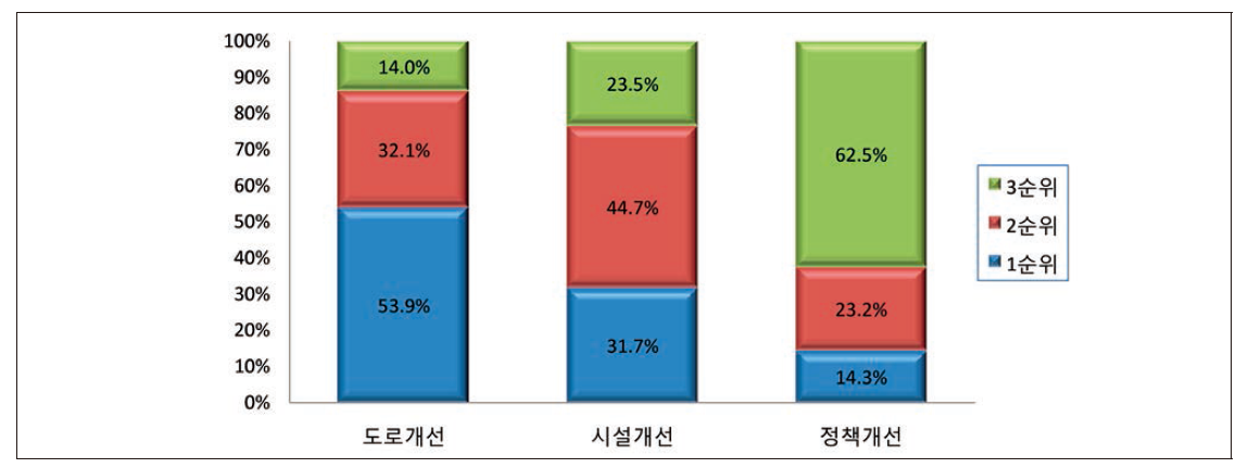 자전거 도로, 이용시설 및 정책 개선 우선순위(이용자 대상)