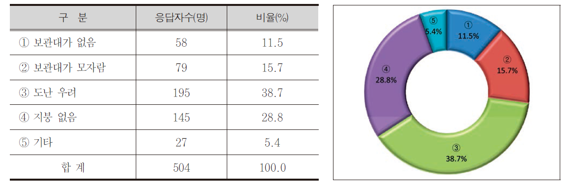 자전거 보관대의 문제점