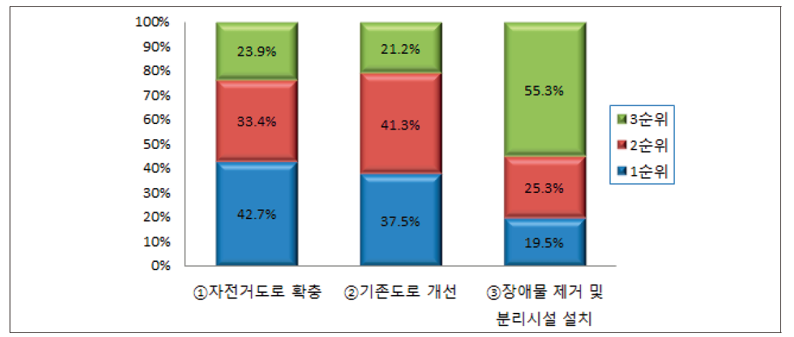 상주시 자전거도로 개선사항 우선순위(이용자 대상)