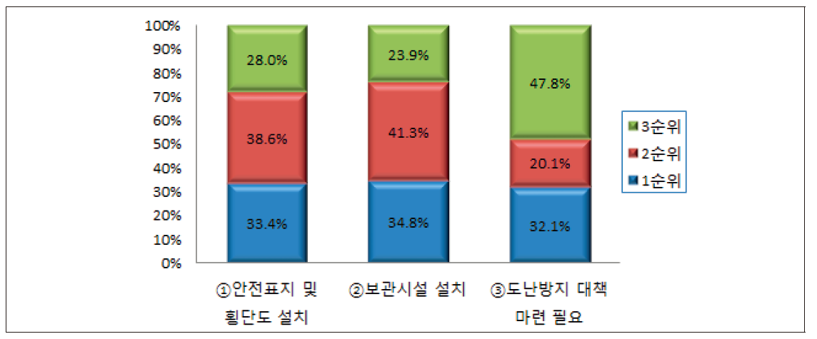 상주시 자전거 이용 관련 시설 개선사항 우선순위(이용자 대상)