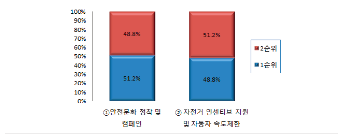 상주시 자전거 이용 정책 개선사항 우선순위(이용자 대상)