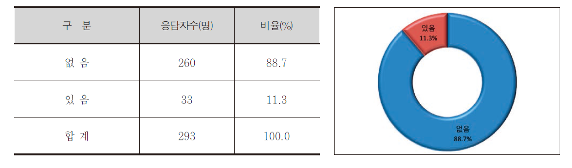 낙동강변 4대강 자전거도로 이용 여부