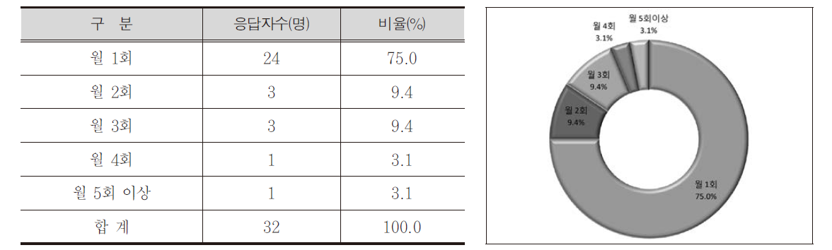 낙동강변 4대강 자전거도로 이용 횟수