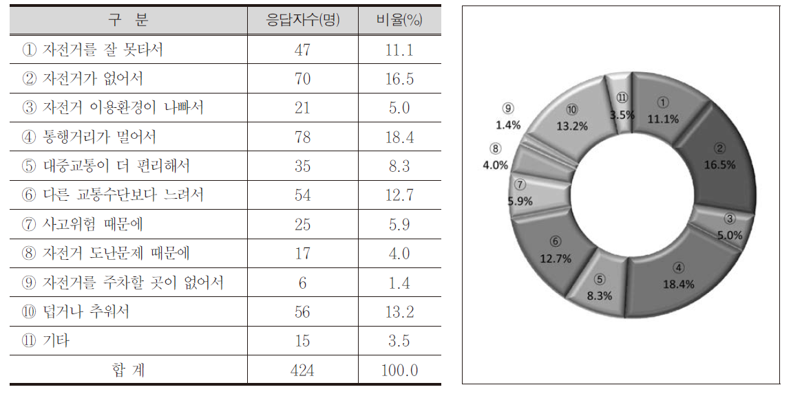 자전거를 이용하지 않는 이유