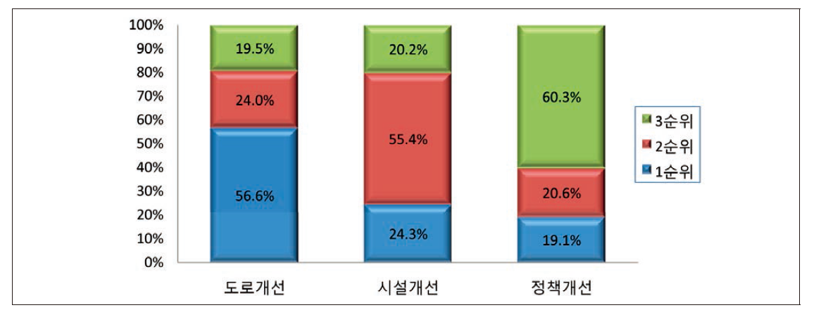 자전거 도로, 이용시설 및 정책 개선 우선순위(비이용자 대상)