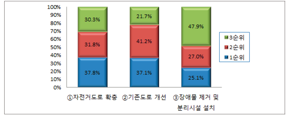 상주시 자전거도로 개선사항 우선순위(비이용자 대상)