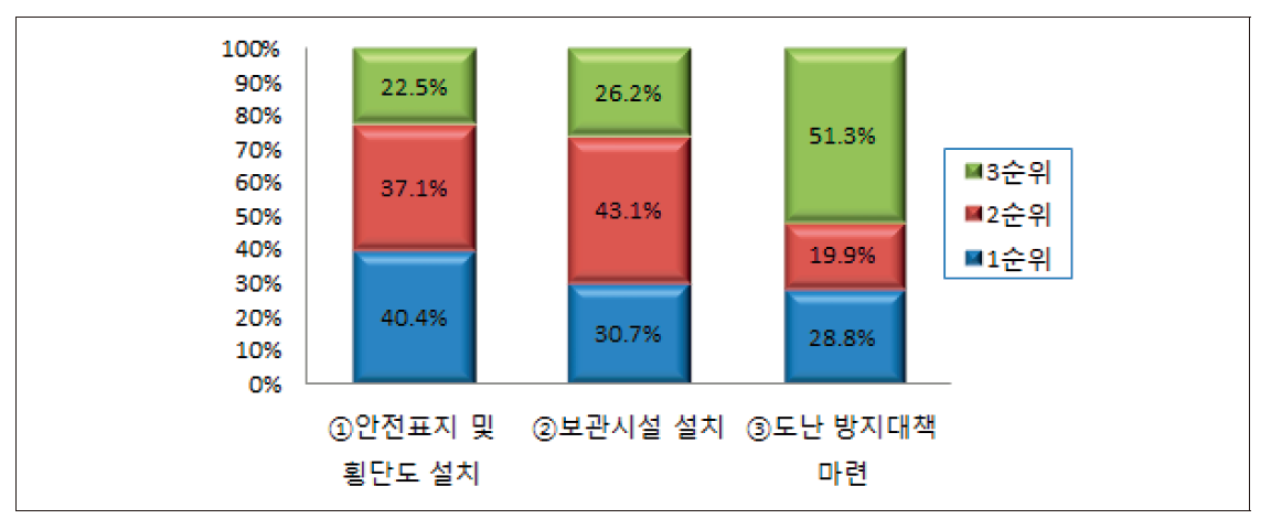 상주시 자전거 이용 관련 시설 개선사항 우선순위(비이용자 대상)