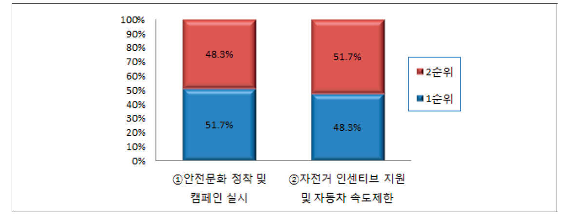 상주시 자전거 이용 정책 개선사항 우선순위(비이용자 대상)