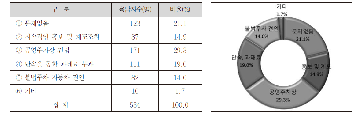 불법주차에 대한 개선사항