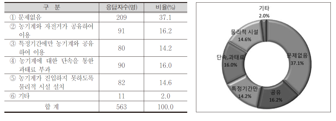 자전거도로 상에 운행하는 농기계 처리방안(병선천 자전거도로)