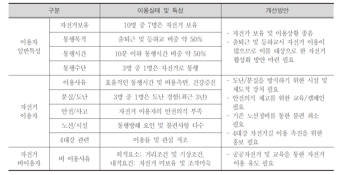 상주시 자전거 이용실태 특성