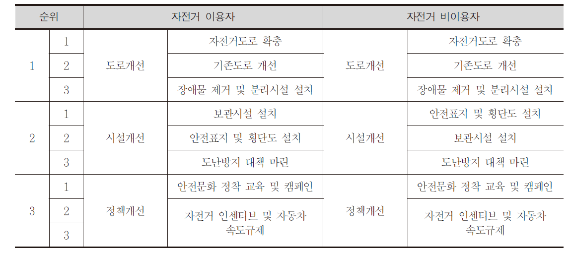 자전거정책 우선순위 의견 분석