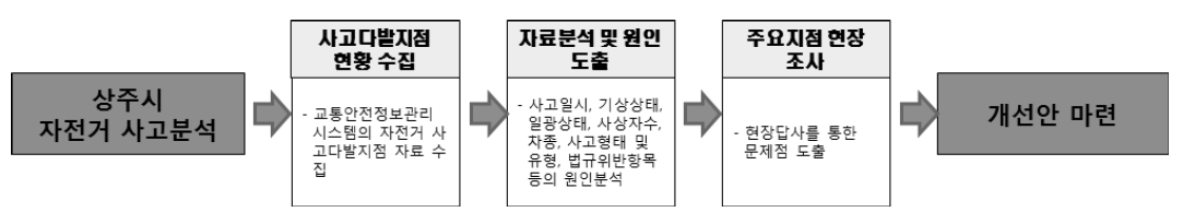 사고 다발지점 분석 절차