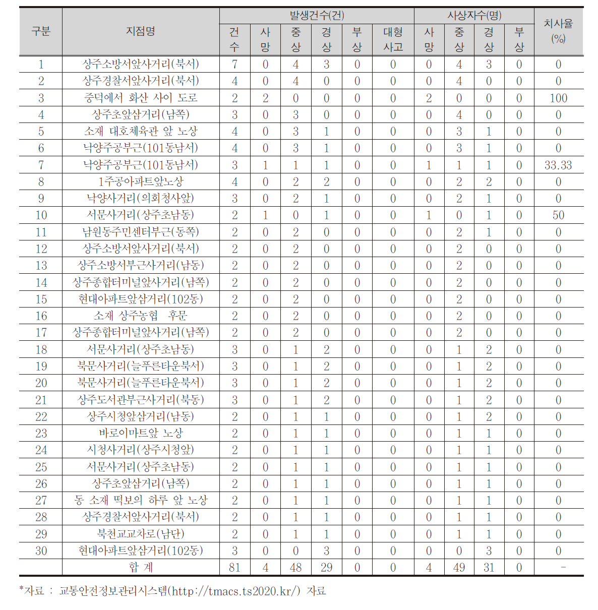 상주시 자전거 사고 다발지점(상위 30개)