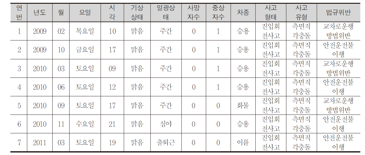 상주소방서 앞 사거리(북서) 자전거 사고 상세현황