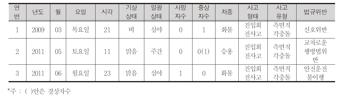 낙양주공부근(101동 남서)-2 자전거 사고 상세현황