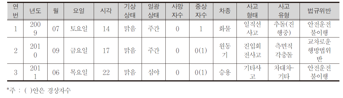 서문사거리(상주초 남동) 자전거 사고 상세현황