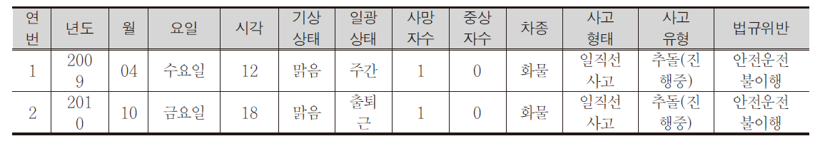 중덕에서 화산 사이 도로 자전거 사고 상세현황