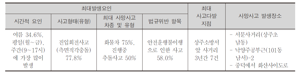 상주시 자전거 사고 다발지점 공통 문제점 도출