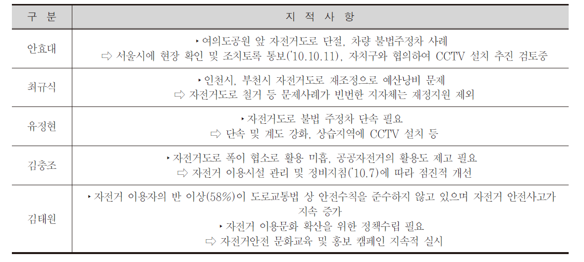 국정감사 자전거 관련 지적사항 및 대책