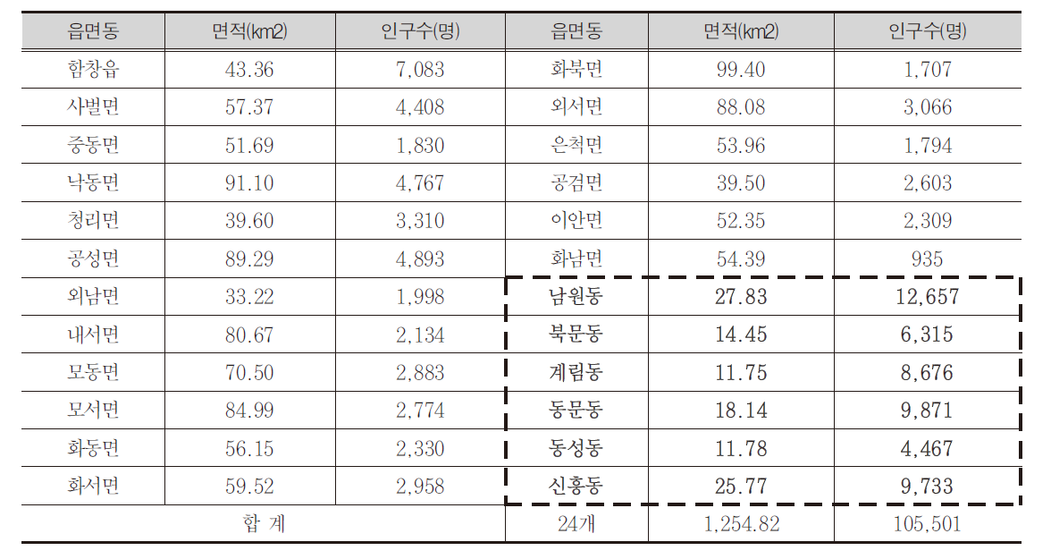 상주시 지역별 면적 및 인구 현황