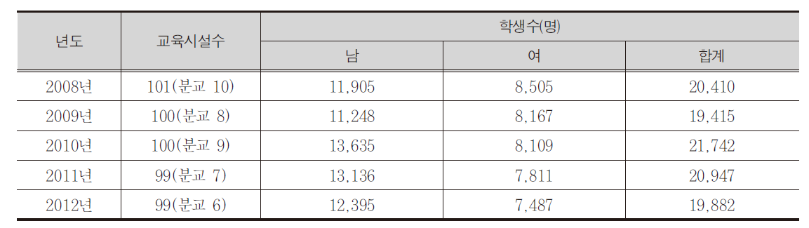 상주시 교육시설 현황