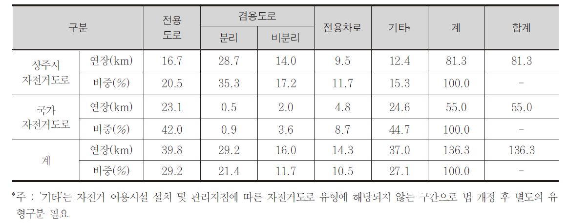 상주시 관내 자전거도로 현황