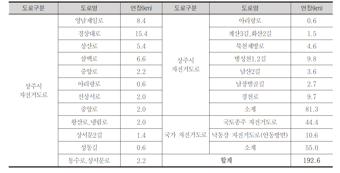 상주시 관내 자전거도로 세부 현황