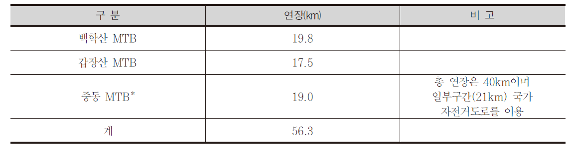 MTB 코스 현황