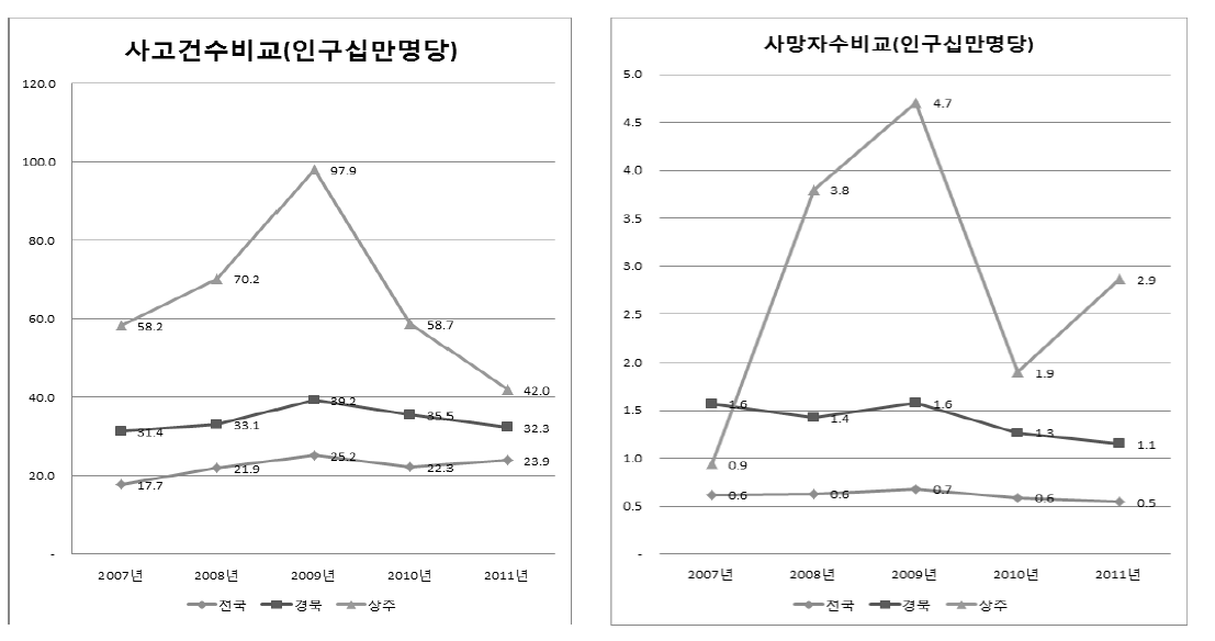 10만명당 자전거 교통사고 비교