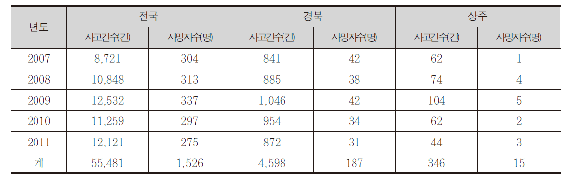 자전거사고 현황