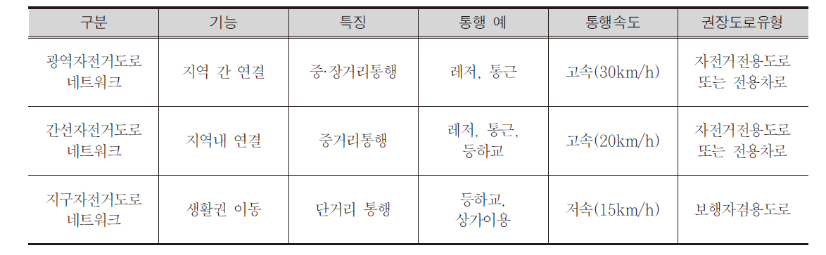 자전거도로 위계정립