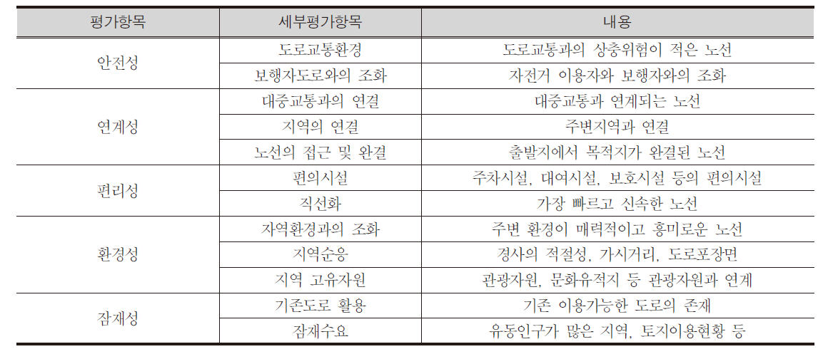 네트워크 계획시 고려사항