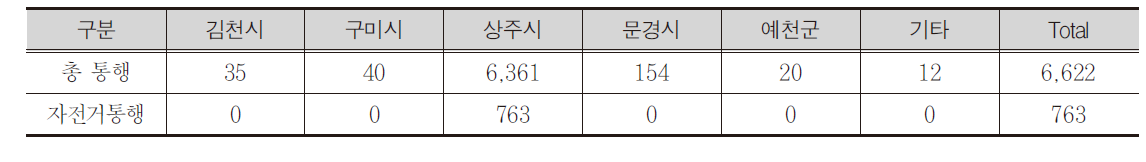 상주시 지역 간 통행량(대/일)