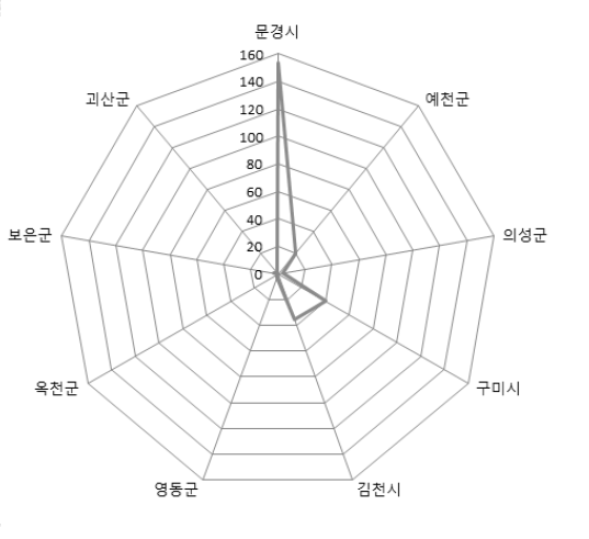 지역 간 통행량