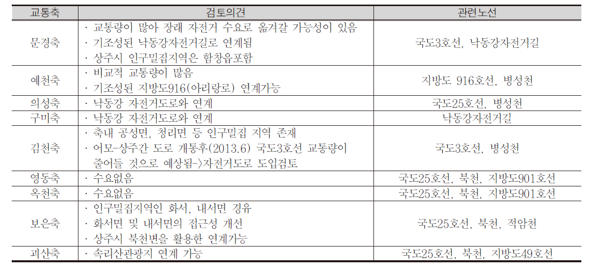 축별 자전거 네트워크 필요성 검토